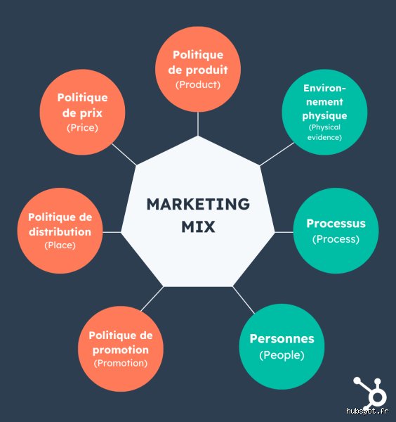 Quelles sont les méthodes du marketing ? Guide complet des stratégies actuelles