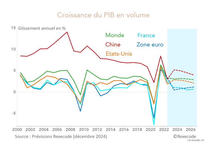 Quelles sont les perspectives économiques pour 2026 : entre risques de surchauffe et promesses de stabilisation ?