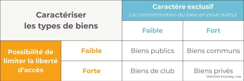 Quelles sont les quatre catégories de biens ? Le guide économique pour enfin comprendre ce que vous consommez