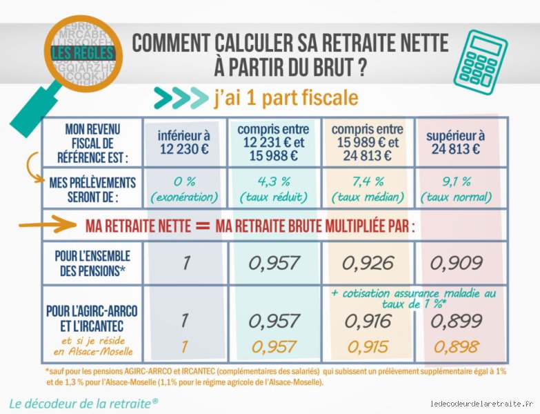 Quelles sont les retenues sur le montant brut de la retraite Agirc-Arrco ? Décryptage sans jargon