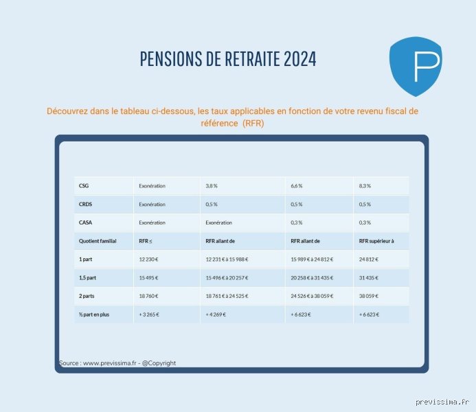 Quelles sont les retraites qui vont être augmentées en 2026 : tout ce qu'il faut savoir sur le nouveau calendrier des revalorisations
