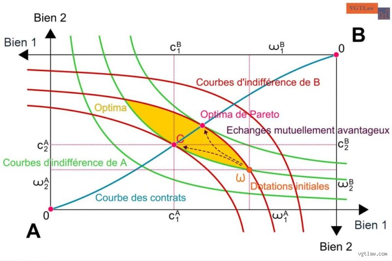 Quelles sont les trois conditions marginales d'optimalité de Pareto ? Le guide exhaustif pour comprendre l'équilibre des marchés