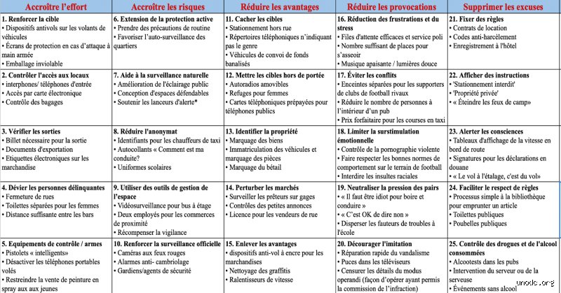 Quelles sont les trois principales formes de criminalité contre les biens ? Analyse de l'évolution des prédations matérielles modernes