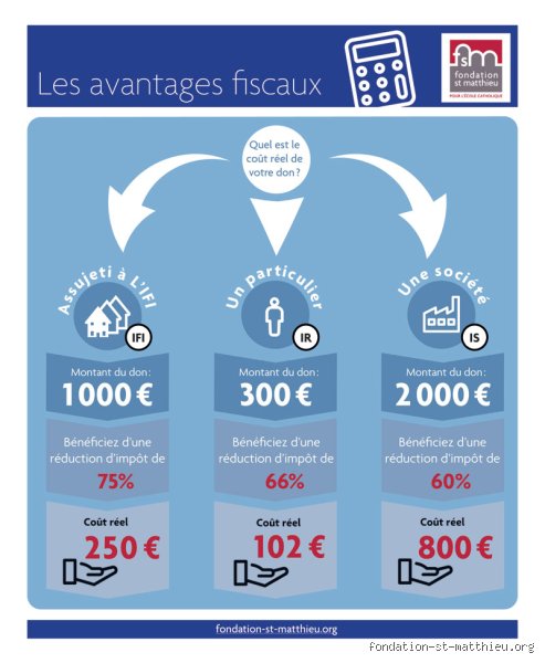 Quels dons sont déductibles à 75 % ? Le guide complet pour optimiser votre générosité sans se perdre dans le maquis fiscal