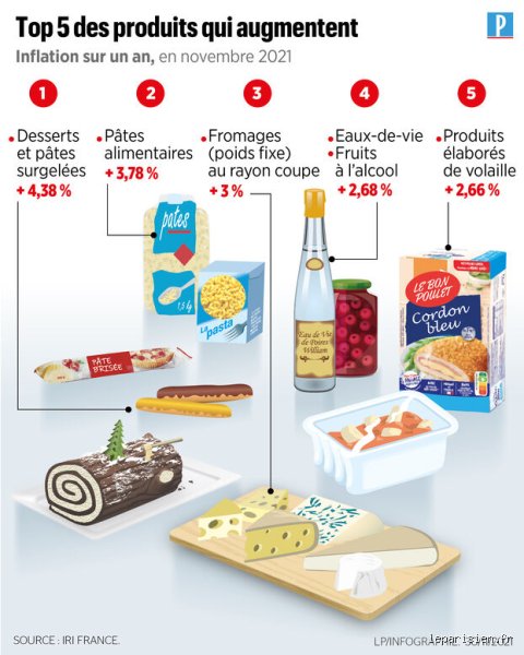 Quels produits sont pris en compte pour l'inflation ?