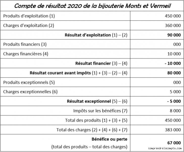 Quels sont les 2 modes de présentation du compte de résultat ?