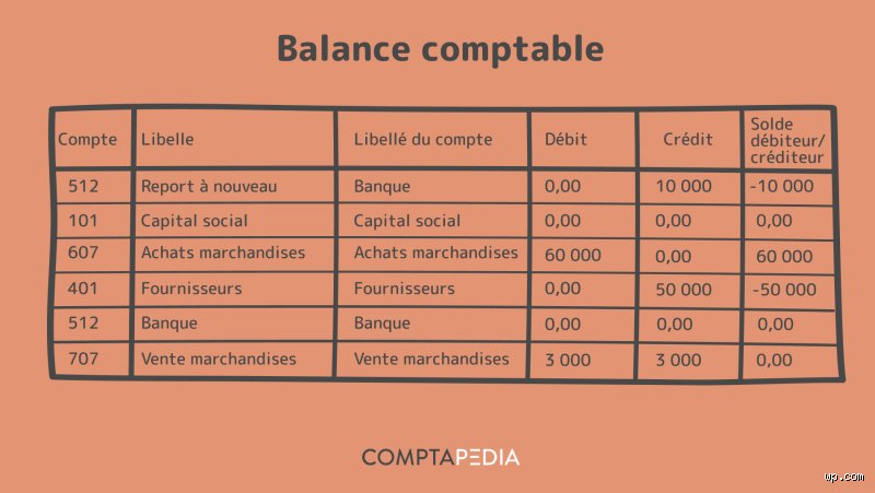 Quels sont les 3 balances comptables ? Tout comprendre sur ces piliers de la clôture annuelle et du pilotage financier