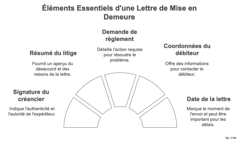 Quels sont les 3 éléments d'une mise en demeure doit comporter pour être juridiquement inattaquable ?