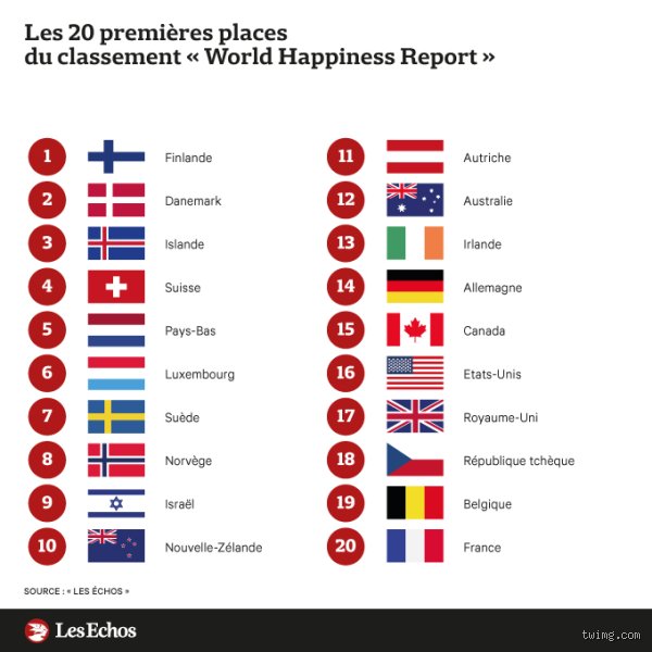 , , , , .
# Only Part 1, no conclusion.
html_content = """Quels sont les 3 meilleurs pays du monde ? Le grand décodage géopolitique au-delà des clichés