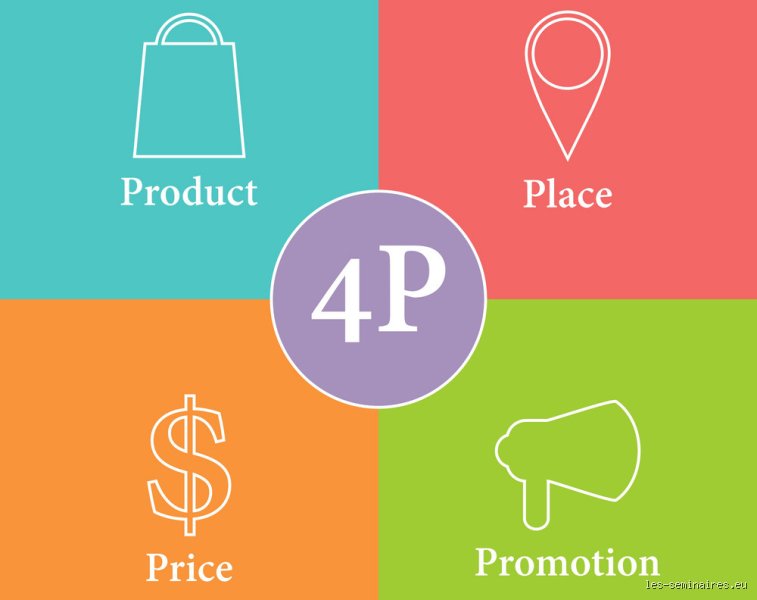 Quels sont les 4 P de Jérôme McCarthy ? Le guide complet pour maîtriser les piliers du marketing mix