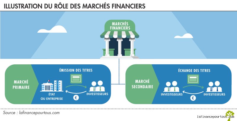 Quels sont les 4 principaux marchés financiers ? Le guide complet pour comprendre les rouages de l'économie mondiale
