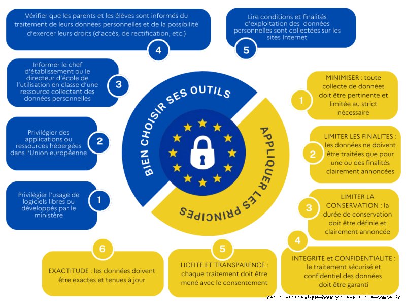 Quels sont les 5 principes de la protection de la vie privée à l’ère de la surveillance algorithmique ?