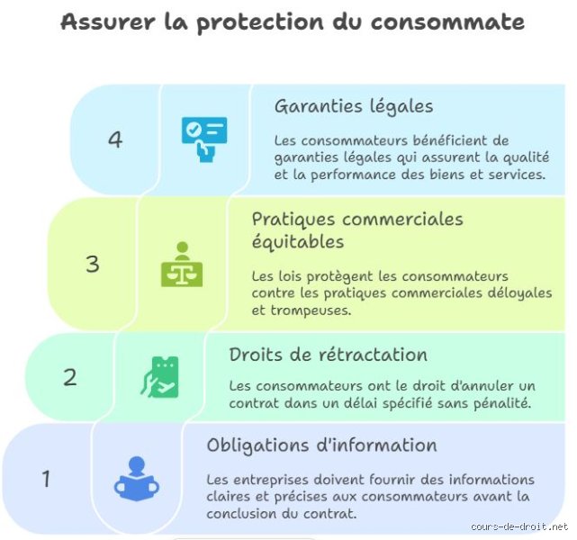 Quels sont les 6 droits prévus par la loi sur la protection du consommateur ? Tout ce qu'il faut savoir pour ne plus se faire avoir