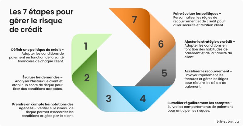 Quels sont les 7 C de l'analyse de crédit ? Le guide secret des banquiers pour disséquer votre solvabilité