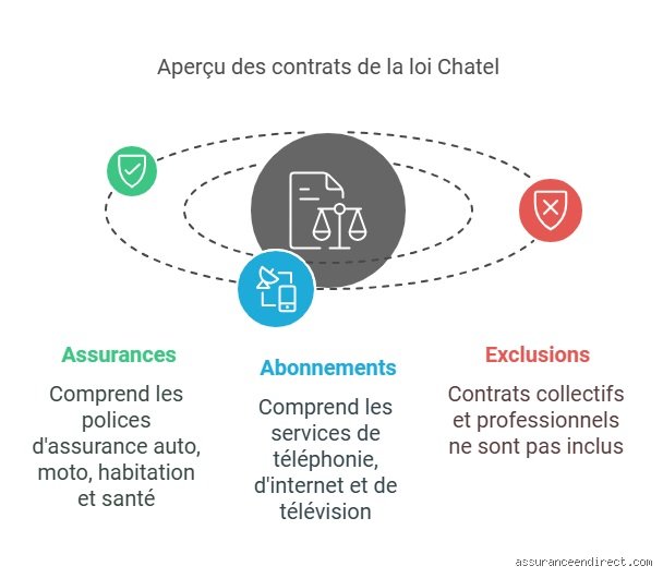 Quels sont les contrats d'assurance concernés par la loi Chatel ?