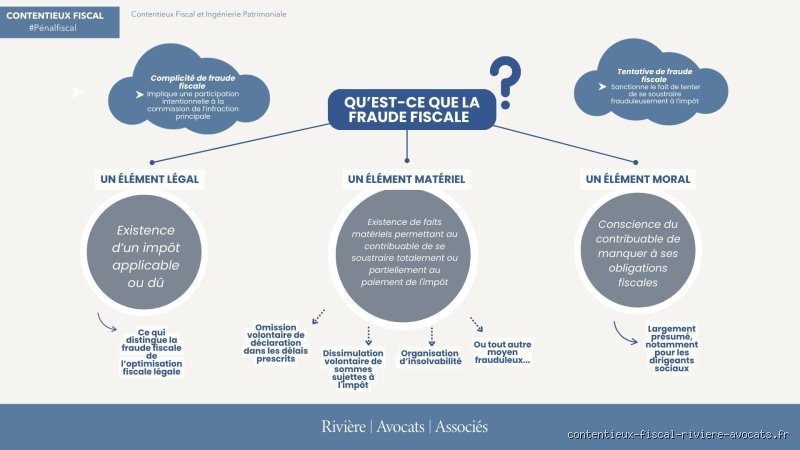 Quels sont les critères pour identifier une fraude fiscale : le guide complet pour décrypter les mécanismes de l'ombre