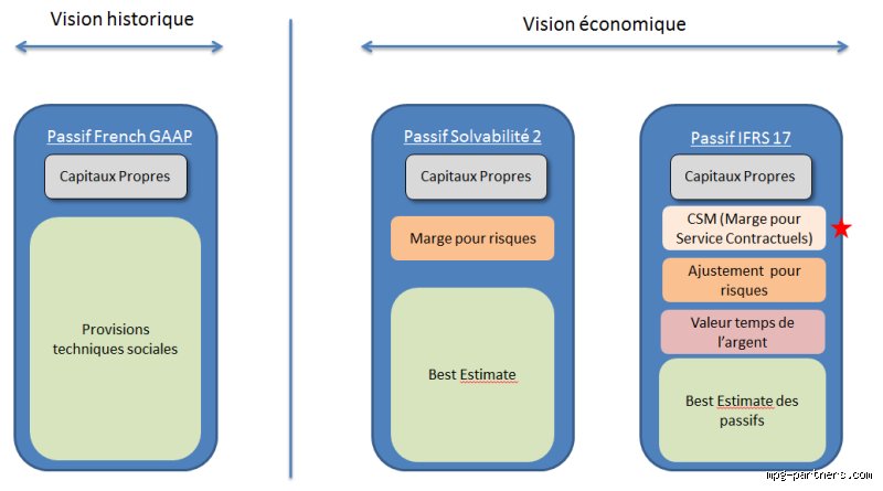 Quels sont les deux principes majeurs en IFRS ?