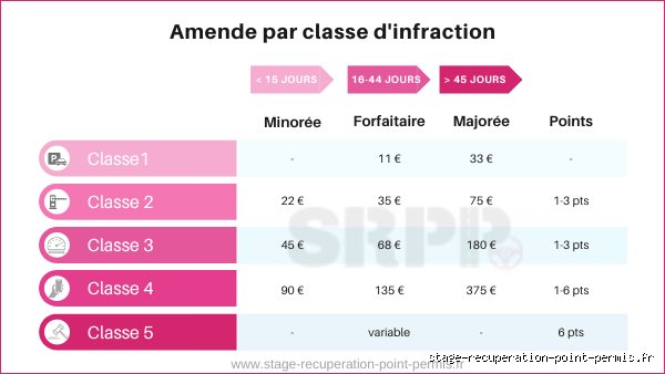 Quels sont les différents types d'infractions ?