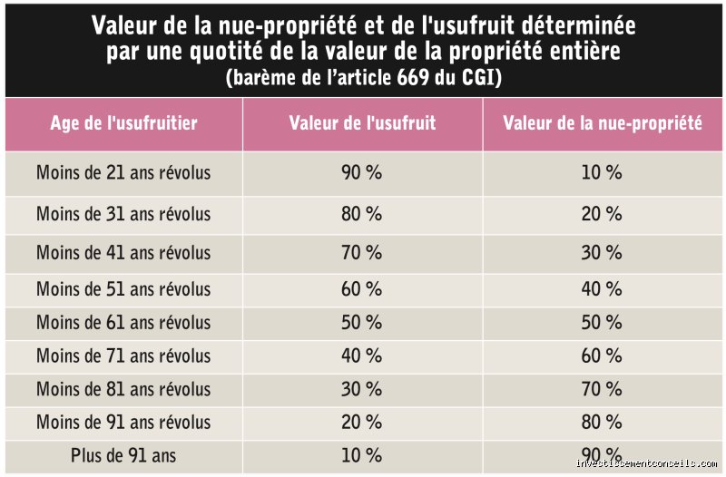 Quels sont les frais de donation après 70 ans : comment éviter le coup de massue fiscal du fisc ?
