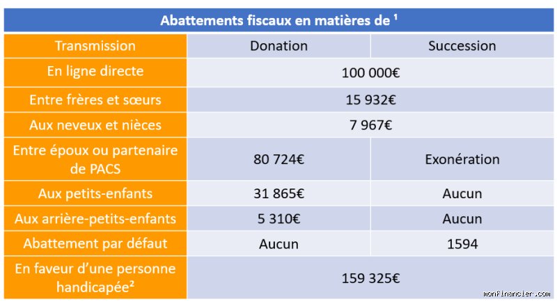 Succession et assurance vie après 70 ans : comment éviter le coup de massue fiscal ?