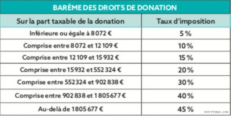 Quels sont les frais pour une donation de 100.000 € à son enfant ? Tout comprendre sur la fiscalité et les abattements en 2024