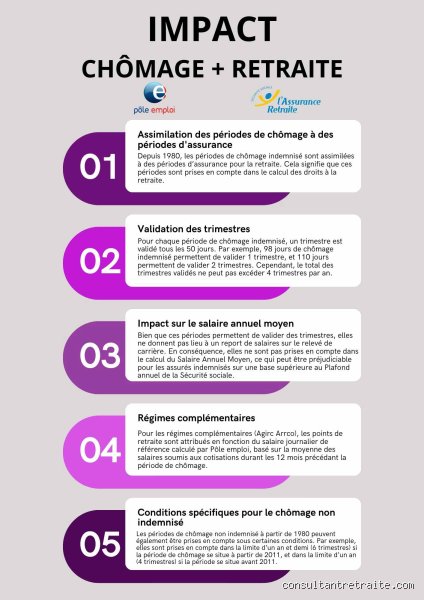 Quels sont les impacts du chômage sur ma retraite à 62 ans ? Décryptage d'un piège social invisible