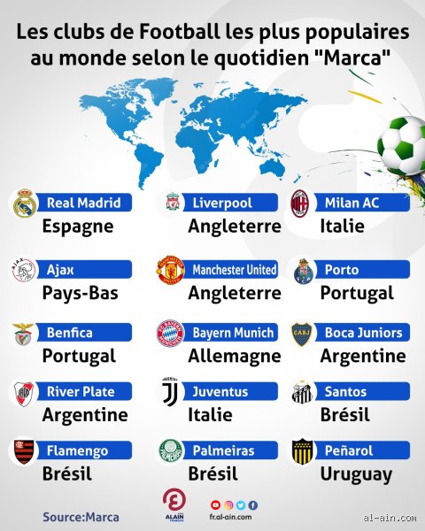 Quels sont les meilleurs clubs du monde ? Voici la liste des 5 meilleurs clubs du monde actuellement