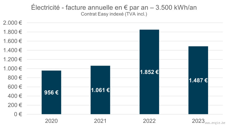 Quels sont les nouveaux tarifs Engie ? Découvrez ce qui a changé !