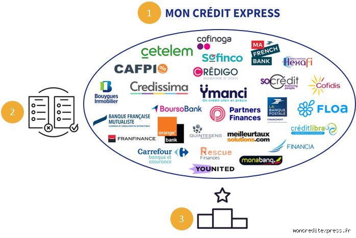 Quels sont les organismes de crédit qui n'exigent pas de relevés bancaires : la vérité sur le prêt sans justificatif de flux