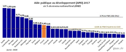 Quels sont les pays que la France aide financièrement ? La réalité derrière les milliards de l'aide publique au développement