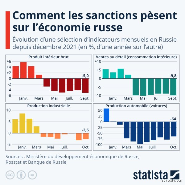Quels sont les problèmes de la Russie ?