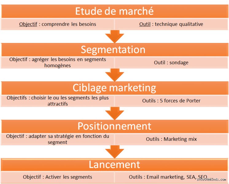 Quels sont les stratégies de ciblage en marketing ?