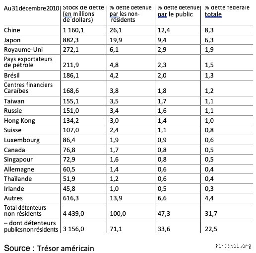 Quels sont les trois pays qui ont la plus grande dette envers les États-Unis et pourquoi cet équilibre financier mondial vacille ?