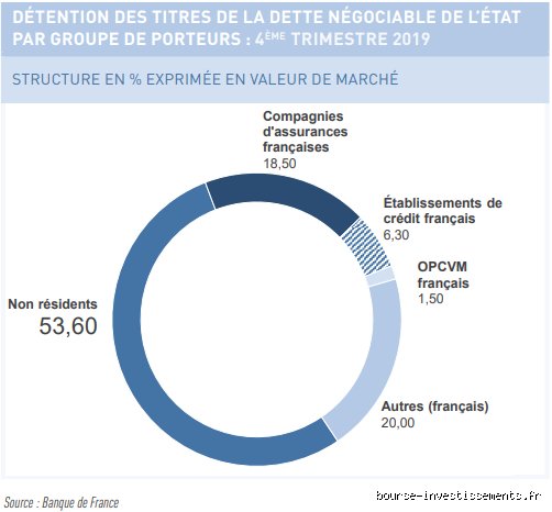 Qui a acheté la dette de la France ? Enquête sur les propriétaires de nos 3228 milliards d'euros de passif