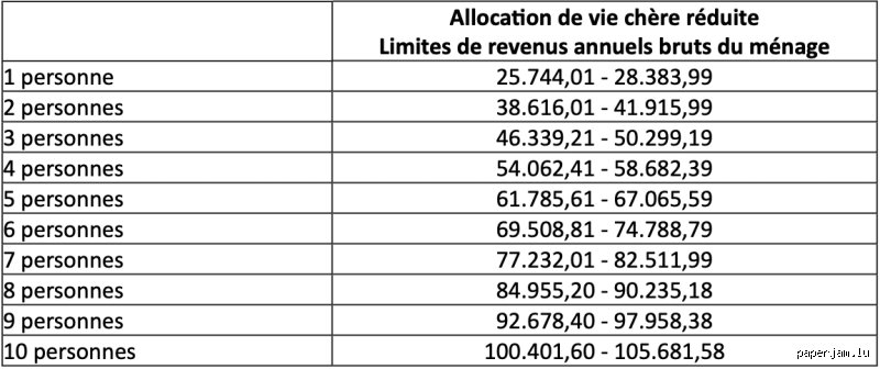 Qui a droit à l'allocation de vie chère ? Le guide complet pour comprendre les critères d'éligibilité et ne plus passer à côté de vos aides