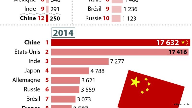 Qui a l'économie la plus forte, la Chine ou les États-Unis ? Le duel titanesque pour l'hégémonie mondiale au 21e siècle