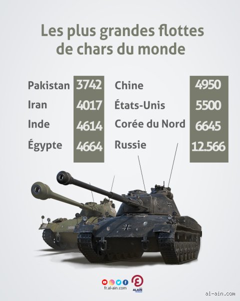 Qui a le plus de chars au monde ?
