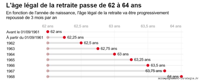 Qui a repousse la retraite à 62 ans ? Retour sur la réforme Woerth de 2010 qui a tout bousculé