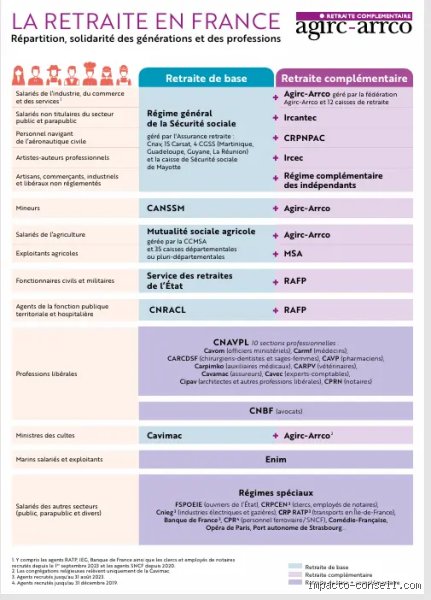 Qui aura droit à la prime Agirc-Arrco ? Le vrai guide des bénéficiaires et des conditions occultées