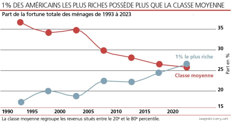 Qui détient la majorité des richesses aux États-Unis ? Enquête sur une fracture sociale sans précédent au pays de l'oncle Sam
