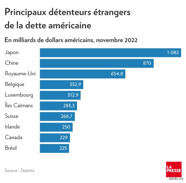 Qui détient la plus grande part de la dette américaine au monde ? Enquête sur les véritables maîtres des bons du Trésor