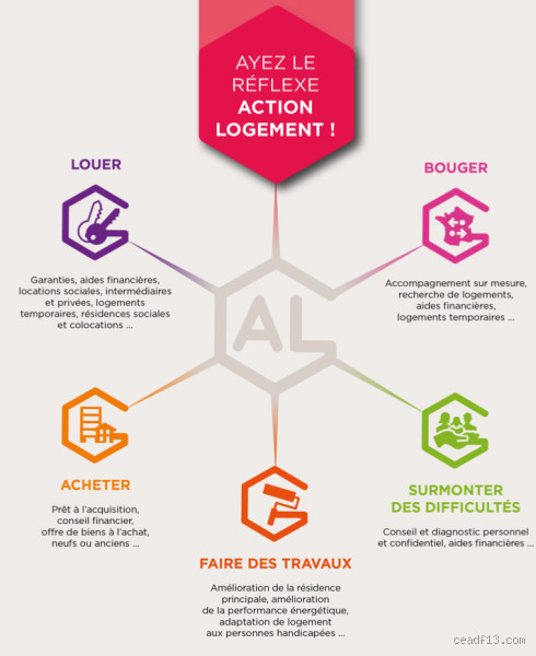 Qui est concerné par Action Logement ?