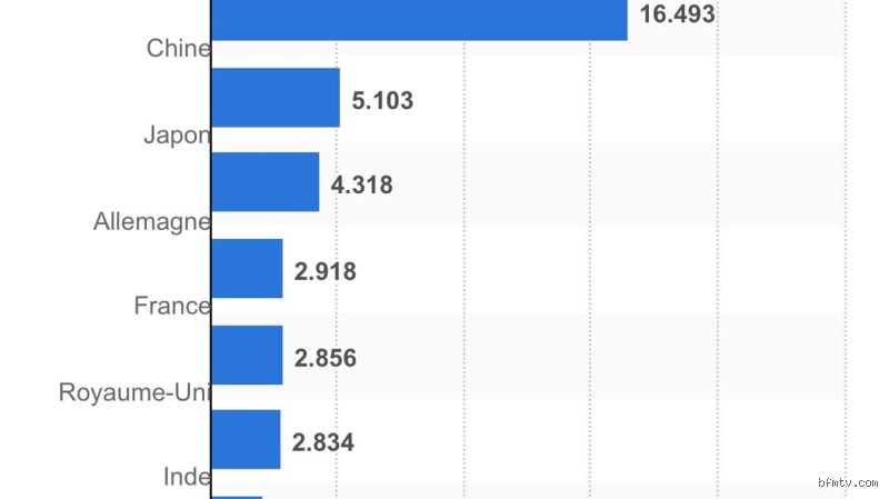 Qui est la 6ème puissance mondiale ? Le duel acharné entre la France, l'Inde et le Royaume-Uni