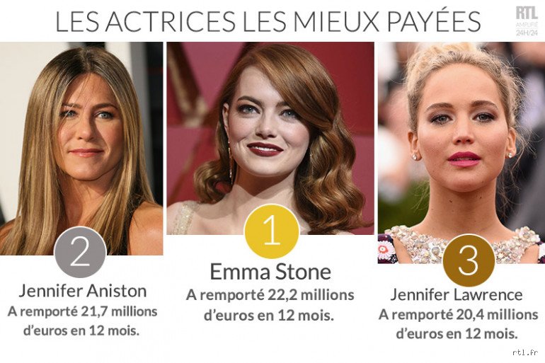 Jennifer Lawrence vs Emma Stone : laquelle domine vraiment le classement des fortunes à Hollywood ?