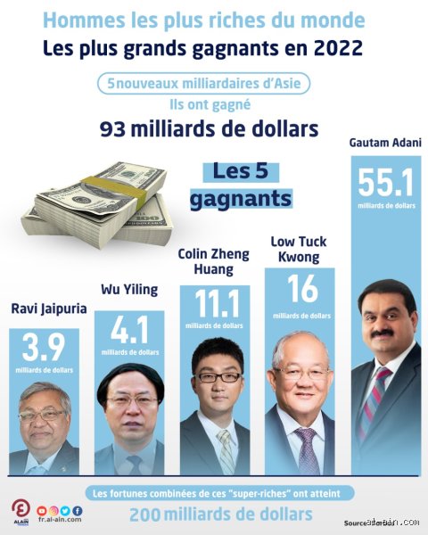 Qui est le pays le plus riche d'Asie ? Le duel acharné entre pétrodollars et micro-États hyper-performants