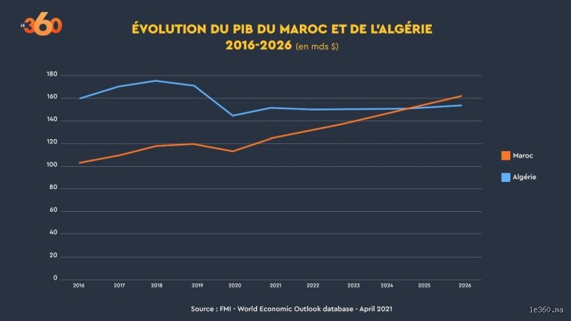 Qui est le plus développé, le Maroc ou l'Algérie ? Analyse chirurgicale d'un duel fratricide aux trajectoires opposées