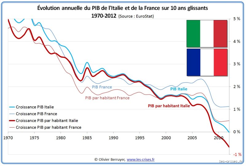 Qui est le plus endetté entre la France et l'Italie : le match budgétaire que personne ne veut gagner