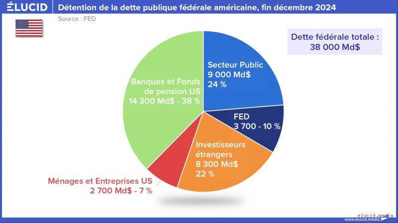 Qui est le plus gros acheteur de dette américaine ? Radiographie d'un colosse financier aux pieds d'argile