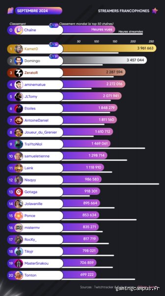 Qui est le plus gros streamer sur Twitch ? Tout ce qu'il faut savoir sur les mastodontes du live