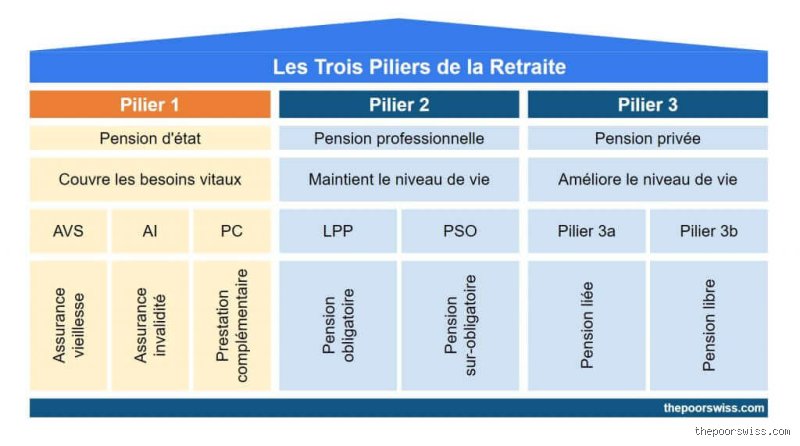 Qui est le premier pilier et comment sauve-t-il (vraiment) votre retraite ?